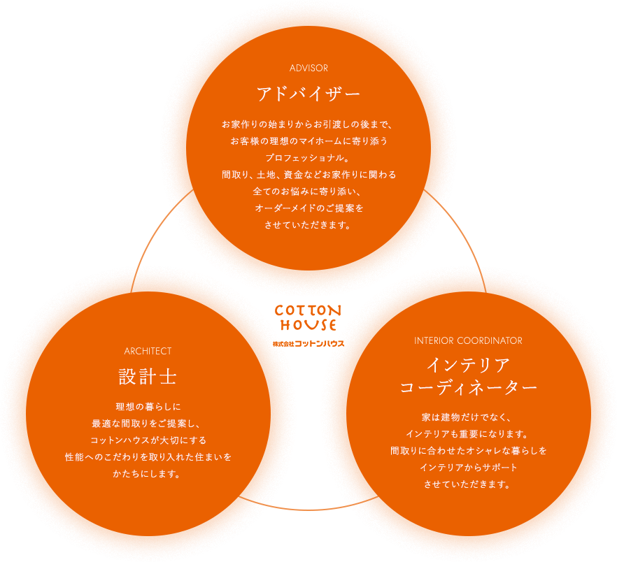 アドバイザー・設計士・インテリアコーディネーター