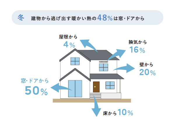 冬 建物から逃げ出す暖かい熱の48％は窓・ドアから。屋根から4％、換気から16％、壁から20％、床から10％、窓・ドアから50％