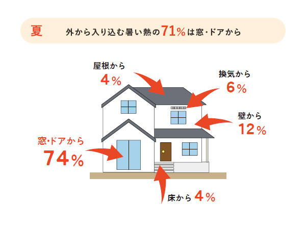 夏 外から入り込む暑い熱の71％は窓・ドアから。屋根から4％、換気から6％、壁から12％、床から4％、窓・ドアから74％