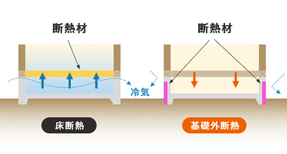 床断熱と基礎外断熱の比較図