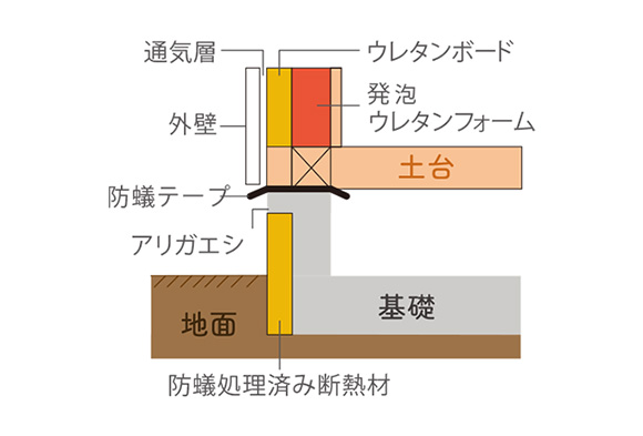 基礎の防蟻・断熱構造断面図（通気層、外壁、防蟻テープ、アリガエシ、地面、防蟻処理済み断熱材、ウレタンボード、発泡ウレタンフォーム、土台、基礎）