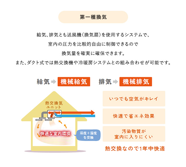 第一種換気の説明図。機械給気・機械排気と熱交換気ユニットによる快適な室内環境、空気がキレイ・省エネ・汚染物質が入りにくい等のメリットを示す