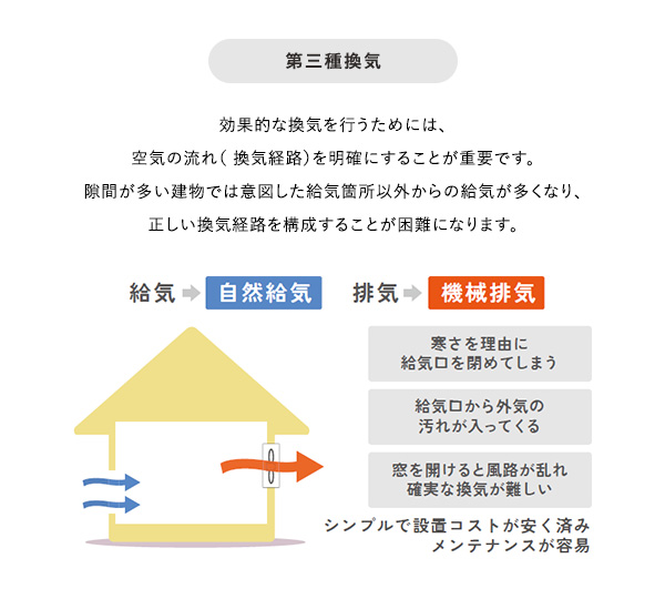 第三種換気の説明図。自然給気・機械排気の仕組みと、給気口閉鎖・外気汚れ・風路乱れなどの課題、低コスト・メンテ容易な点を示す