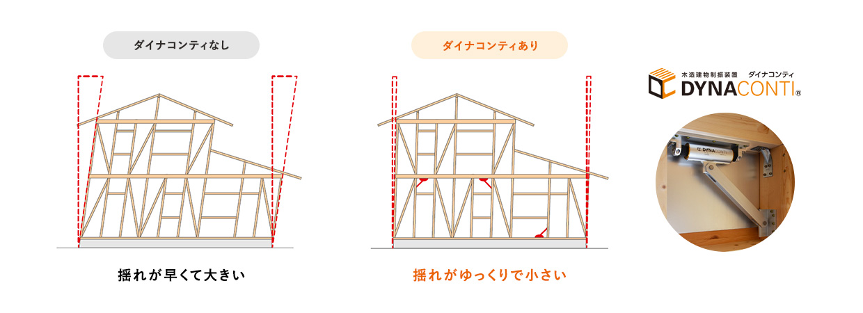 ダイナコンティなし 揺れが早くて大きい ダイナコンティあり 揺れがゆっくりで小さい 木造建物用制振装置 ダイナコンティ
