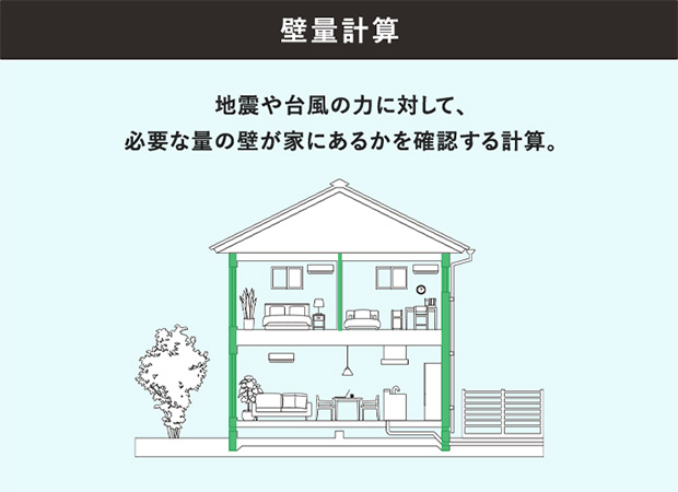 壁量計算 地震や台風の力に対して、必要な量の壁が家にあるかを確認する計算。