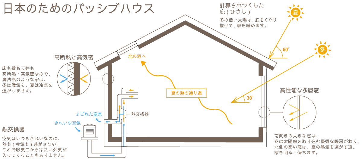 パッシブハウスとは？