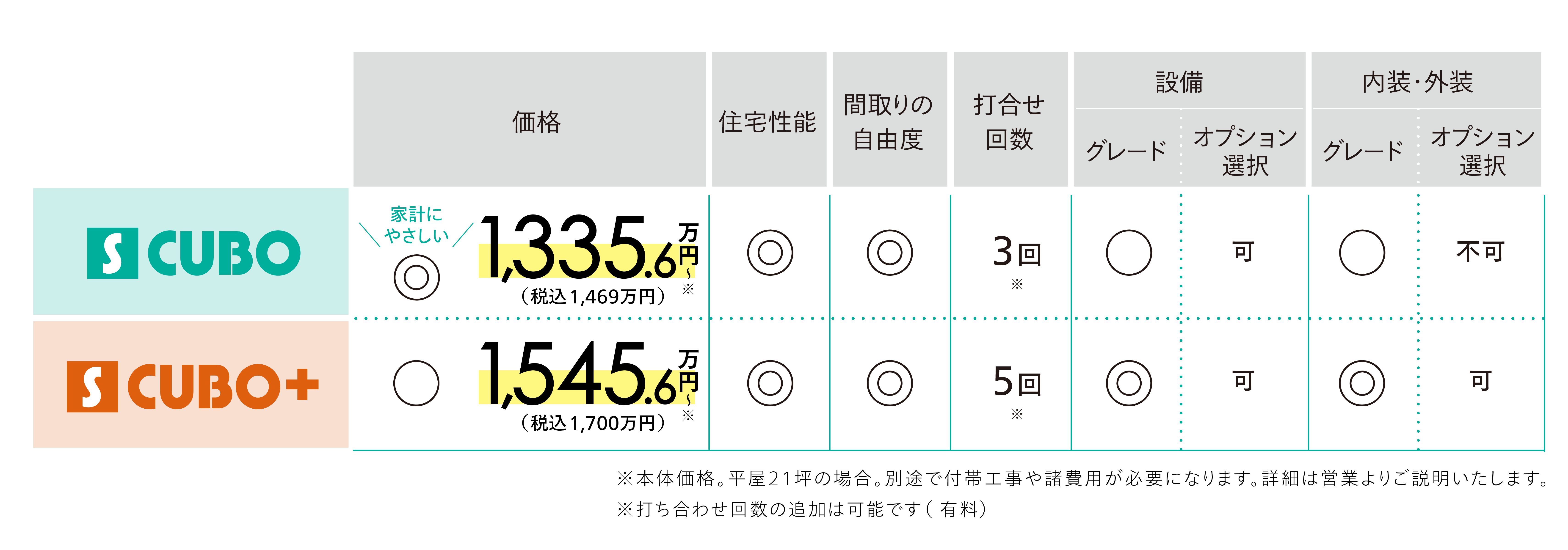 S CUBOとS CUBO+の比較