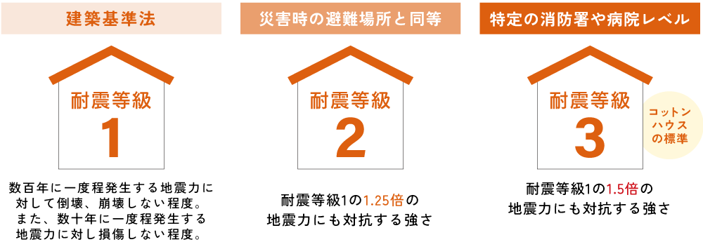 耐震等級１・２・３の違い