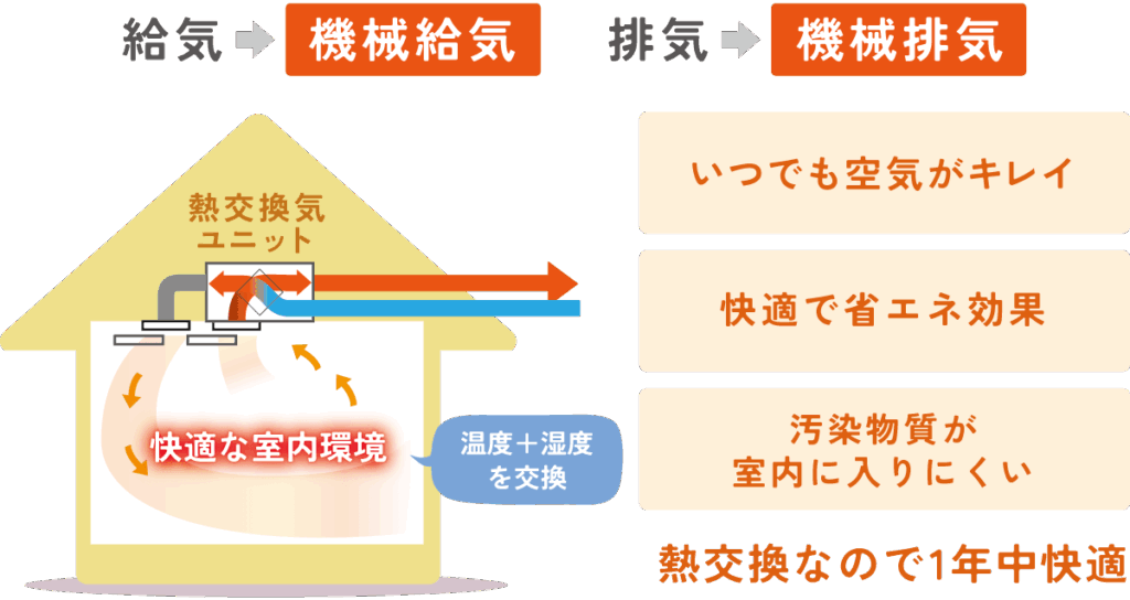 １種換気
